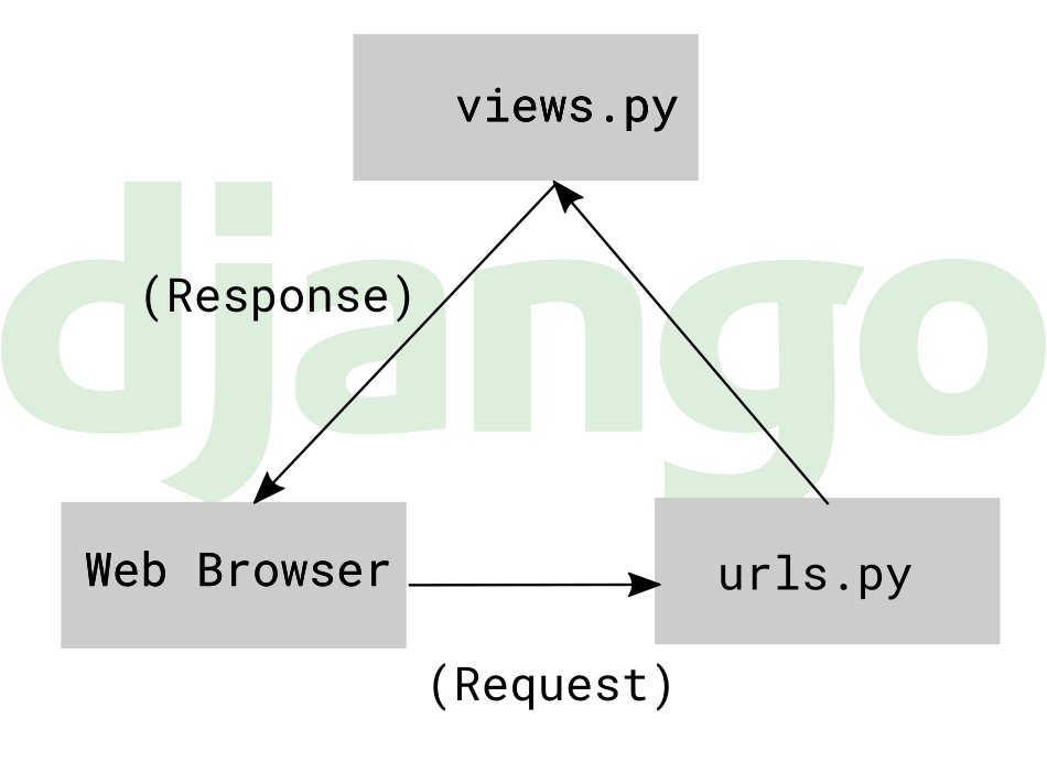 How Django handles HTTP requests and responses